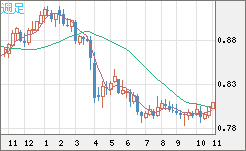 米ドル/スイスフランチャート（USD/CHF）週足