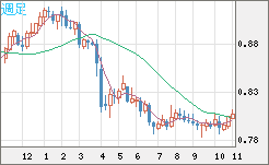 米ドル/スイスフランチャート（USD/CHF）週足
