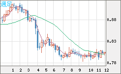 米ドル/スイスフランチャート（USD/CHF）週足