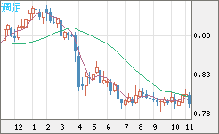 米ドル/スイスフランチャート（USD/CHF）週足