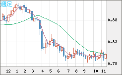 米ドル/スイスフランチャート（USD/CHF）週足