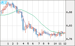 米ドル/スイスフランチャート（USD/CHF）週足