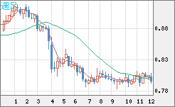 米ドル/スイスフランチャート（USD/CHF）週足