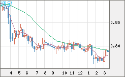 米ドル/スイスフランチャート（USD/CHF）週足