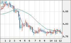 米ドル/スイスフランチャート（USD/CHF）週足