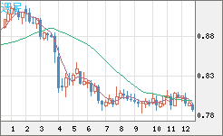 米ドル/スイスフランチャート（USD/CHF）週足