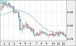 米ドル/スイスフランチャート（USD/CHF）週足