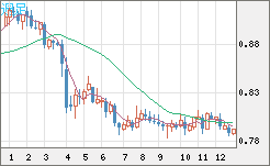 米ドル/スイスフランチャート（USD/CHF）週足