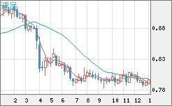 米ドル/スイスフランチャート（USD/CHF）週足