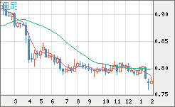 米ドル/スイスフランチャート（USD/CHF）週足