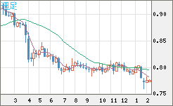 米ドル/スイスフランチャート（USD/CHF）週足