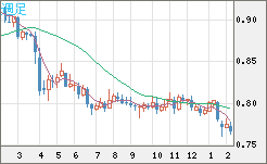 米ドル/スイスフランチャート（USD/CHF）週足