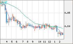 米ドル/スイスフランチャート（USD/CHF）週足