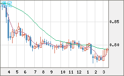 米ドル/スイスフランチャート（USD/CHF）週足
