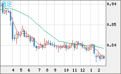 米ドル/スイスフランチャート（USD/CHF）週足