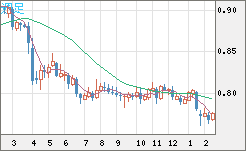 米ドル/スイスフランチャート（USD/CHF）週足