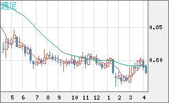米ドル/スイスフランチャート（USD/CHF）週足