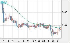 米ドル/スイスフランチャート（USD/CHF）週足