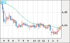 米ドル/スイスフランチャート（USD/CHF）週足
