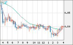 米ドル/スイスフランチャート（USD/CHF）週足