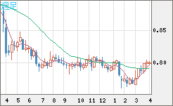 米ドル/スイスフランチャート（USD/CHF）週足