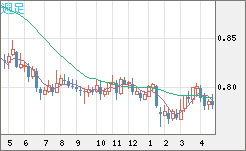 米ドル/スイスフランチャート（USD/CHF）週足