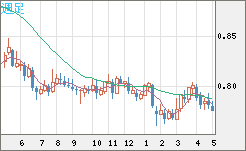 米ドル/スイスフランチャート（USD/CHF）週足