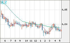 米ドル/スイスフランチャート（USD/CHF）週足