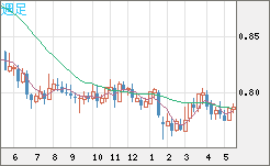 米ドル/スイスフランチャート（USD/CHF）週足