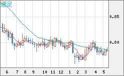 米ドル/スイスフランチャート（USD/CHF）週足