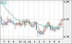 米ドル/スイスフランチャート（USD/CHF）週足