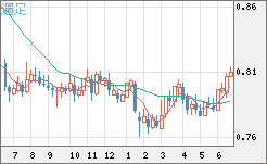 米ドル/スイスフランチャート（USD/CHF）週足