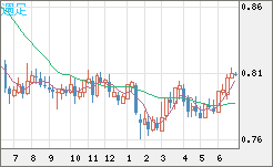 米ドル/スイスフランチャート（USD/CHF）週足