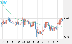 米ドル/スイスフランチャート（USD/CHF）週足