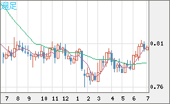 米ドル/スイスフランチャート（USD/CHF）週足
