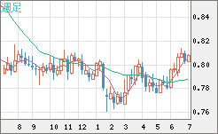 米ドル/スイスフランチャート（USD/CHF）週足