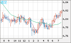 米ドル/スイスフランチャート（USD/CHF）週足