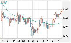 米ドル/スイスフランチャート（USD/CHF）週足