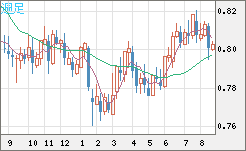 米ドル/スイスフランチャート（USD/CHF）週足