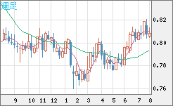 米ドル/スイスフランチャート（USD/CHF）週足