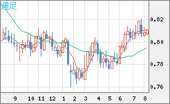 米ドル/スイスフランチャート（USD/CHF）週足