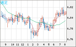 米ドル/スイスフランチャート（USD/CHF）週足