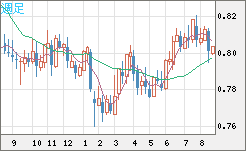 米ドル/スイスフランチャート（USD/CHF）週足