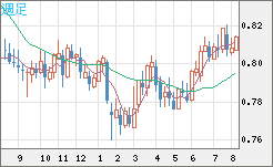 米ドル/スイスフランチャート（USD/CHF）週足