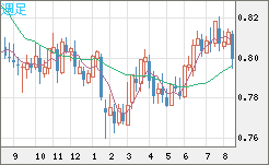 米ドル/スイスフランチャート（USD/CHF）週足