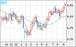 米ドル/スイスフランチャート（USD/CHF）週足