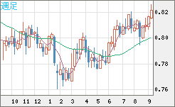 米ドル/スイスフランチャート（USD/CHF）週足
