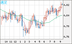 米ドル/スイスフランチャート（USD/CHF）週足