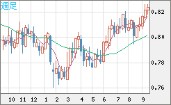 米ドル/スイスフランチャート（USD/CHF）週足