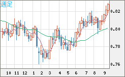 米ドル/スイスフランチャート（USD/CHF）週足